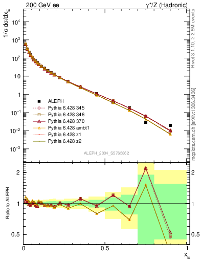 Plot of xE in 200 GeV ee collisions