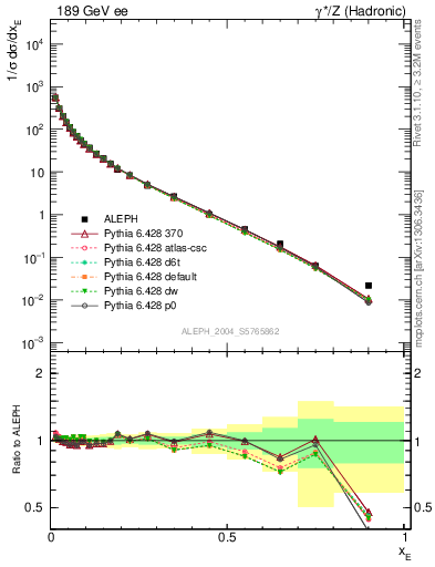 Plot of xE in 189 GeV ee collisions