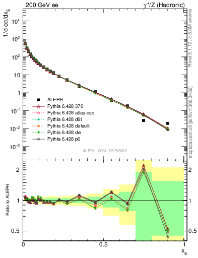 Plot of xE in 200 GeV ee collisions