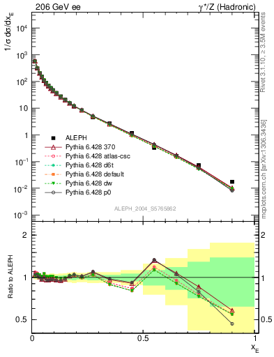 Plot of xE in 206 GeV ee collisions