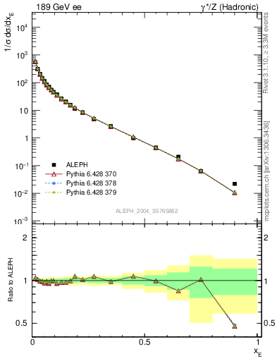 Plot of xE in 189 GeV ee collisions