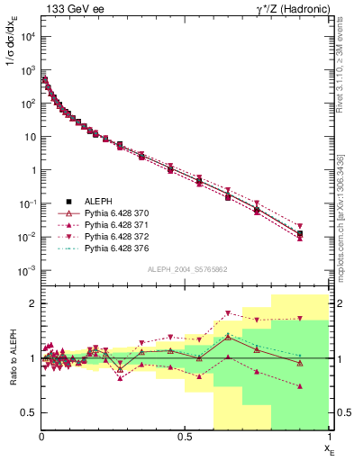 Plot of xE in 133 GeV ee collisions