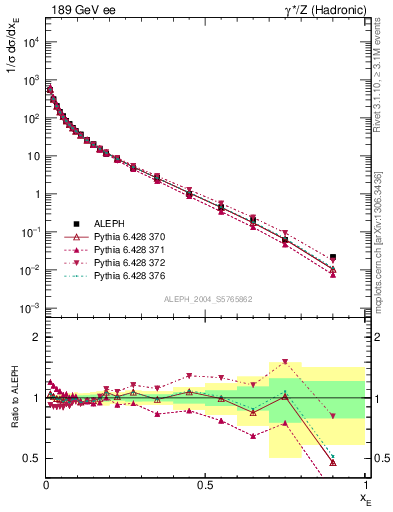 Plot of xE in 189 GeV ee collisions