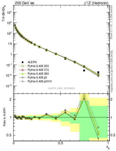 Plot of xE in 200 GeV ee collisions