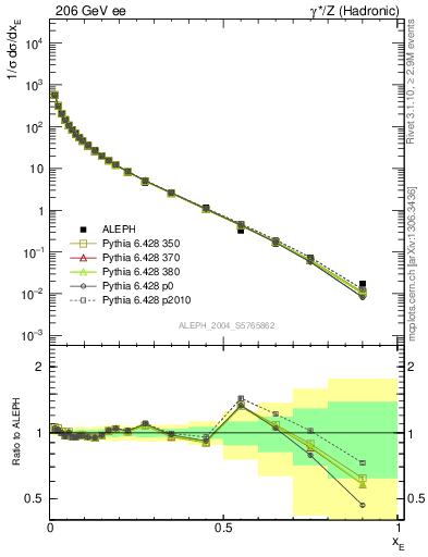 Plot of xE in 206 GeV ee collisions