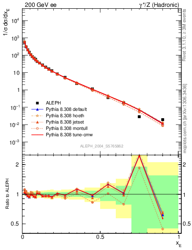 Plot of xE in 200 GeV ee collisions