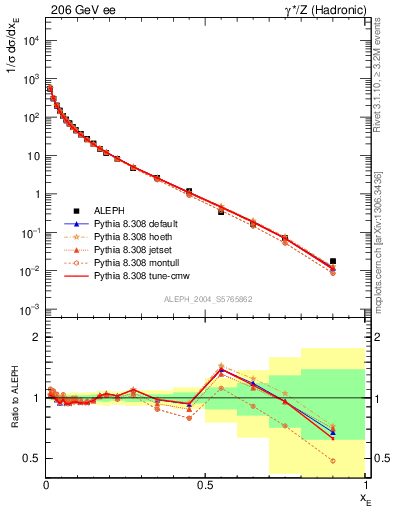 Plot of xE in 206 GeV ee collisions