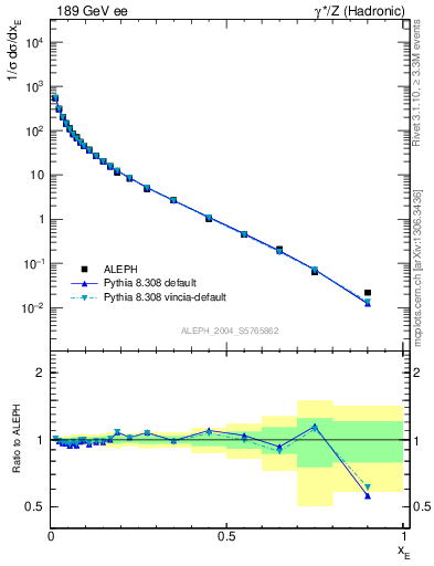 Plot of xE in 189 GeV ee collisions