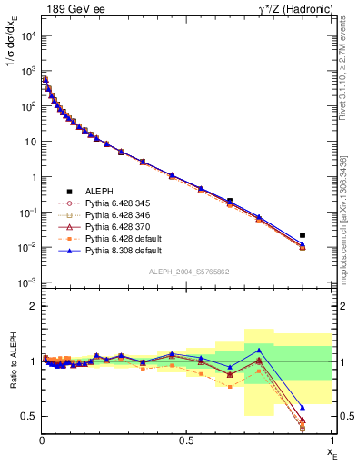 Plot of xE in 189 GeV ee collisions