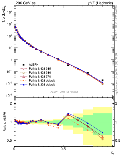 Plot of xE in 206 GeV ee collisions