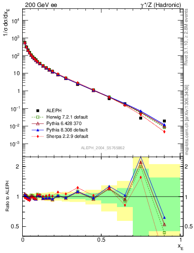 Plot of xE in 200 GeV ee collisions