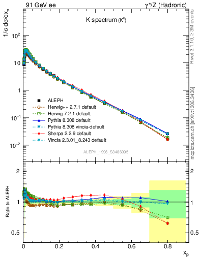 Plot of xK in 91 GeV ee collisions