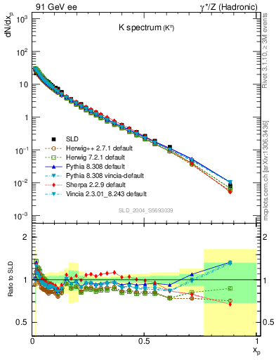 Plot of xK in 91 GeV ee collisions