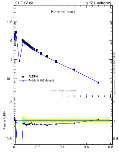 Plot of xK in 91 GeV ee collisions