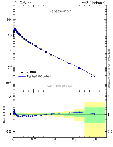 Plot of xK in 91 GeV ee collisions