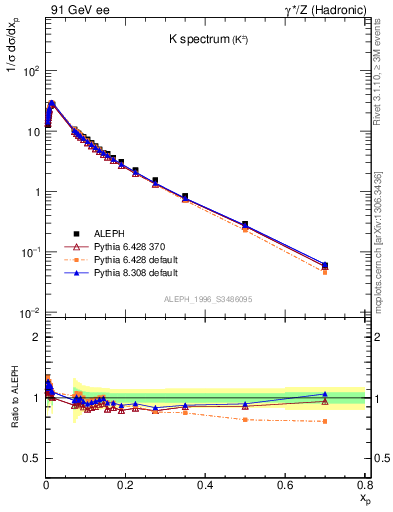 Plot of xK in 91 GeV ee collisions