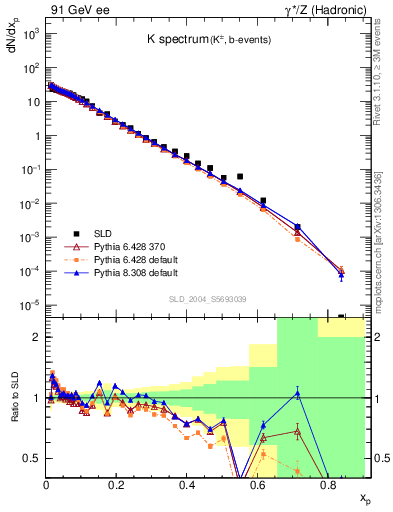 Plot of xK in 91 GeV ee collisions