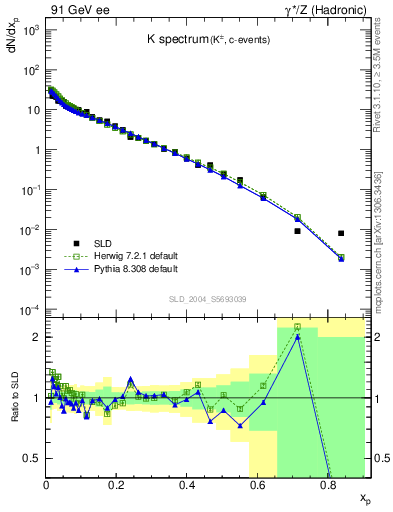 Plot of xK in 91 GeV ee collisions