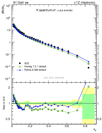 Plot of xK in 91 GeV ee collisions