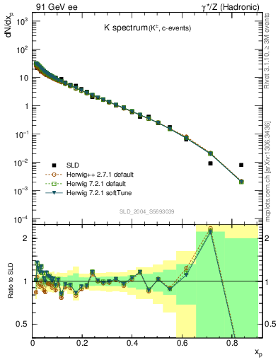 Plot of xK in 91 GeV ee collisions