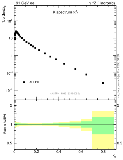 Plot of xK in 91 GeV ee collisions