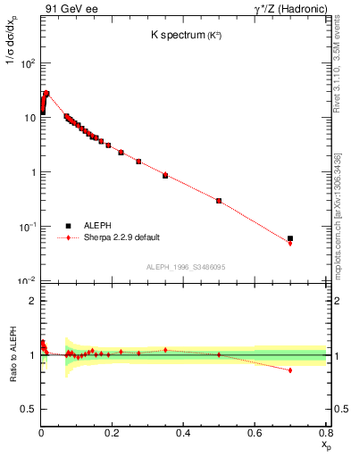 Plot of xK in 91 GeV ee collisions