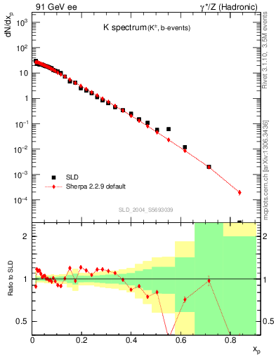 Plot of xK in 91 GeV ee collisions