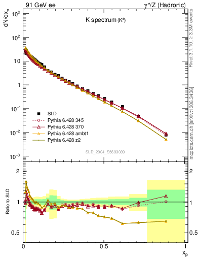 Plot of xK in 91 GeV ee collisions