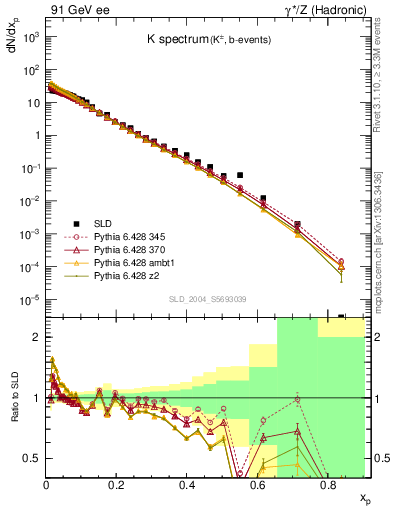 Plot of xK in 91 GeV ee collisions