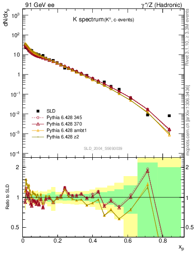 Plot of xK in 91 GeV ee collisions