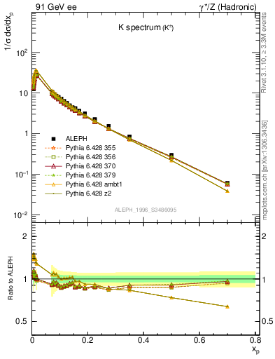 Plot of xK in 91 GeV ee collisions