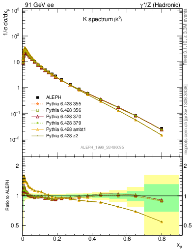 Plot of xK in 91 GeV ee collisions