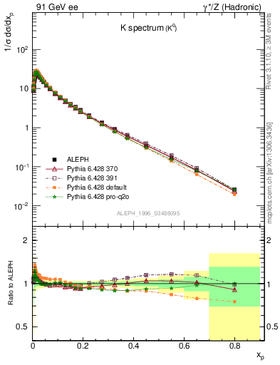 Plot of xK in 91 GeV ee collisions