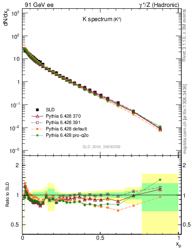 Plot of xK in 91 GeV ee collisions