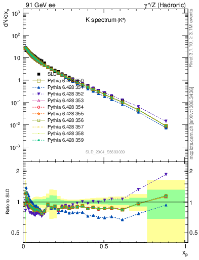 Plot of xK in 91 GeV ee collisions