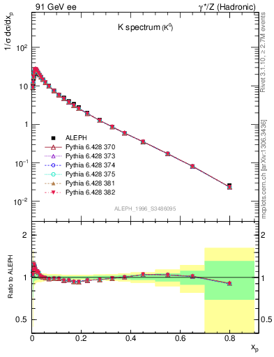 Plot of xK in 91 GeV ee collisions