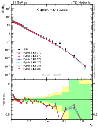 Plot of xK in 91 GeV ee collisions