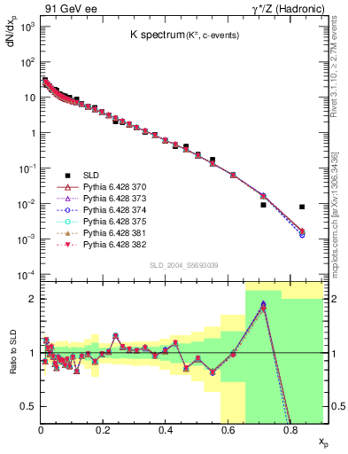 Plot of xK in 91 GeV ee collisions