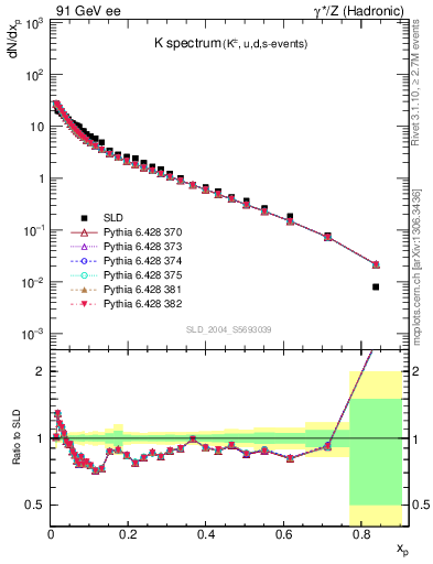 Plot of xK in 91 GeV ee collisions