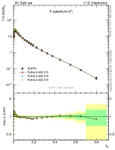 Plot of xK in 91 GeV ee collisions