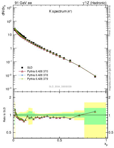 Plot of xK in 91 GeV ee collisions