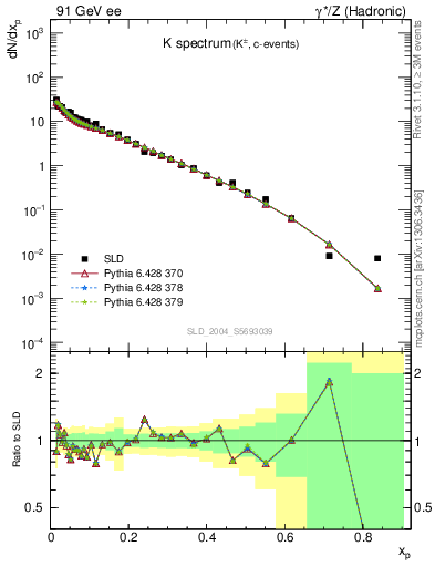 Plot of xK in 91 GeV ee collisions