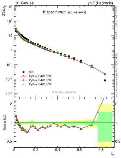 Plot of xK in 91 GeV ee collisions