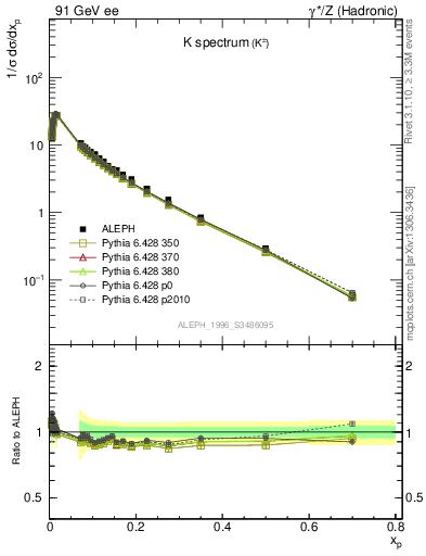 Plot of xK in 91 GeV ee collisions