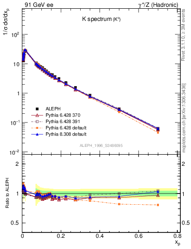 Plot of xK in 91 GeV ee collisions