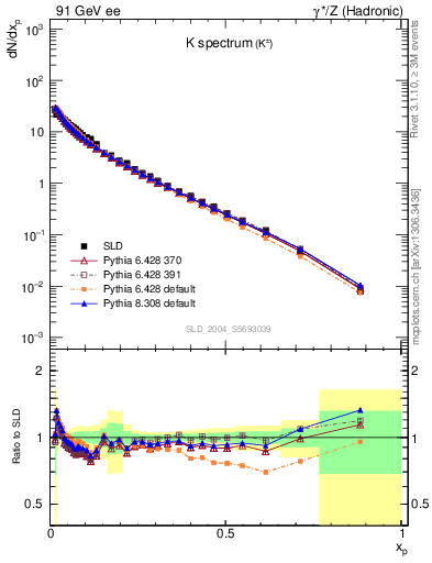 Plot of xK in 91 GeV ee collisions