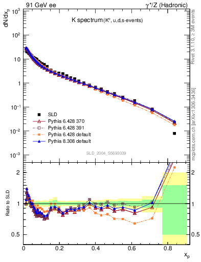 Plot of xK in 91 GeV ee collisions