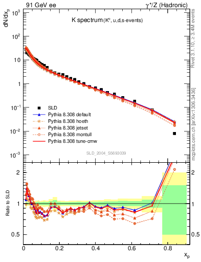 Plot of xK in 91 GeV ee collisions