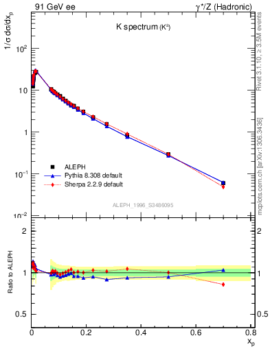 Plot of xK in 91 GeV ee collisions