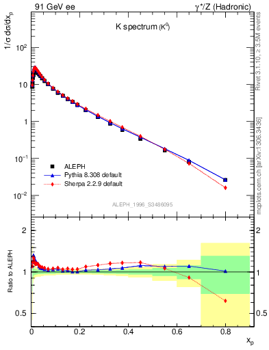 Plot of xK in 91 GeV ee collisions